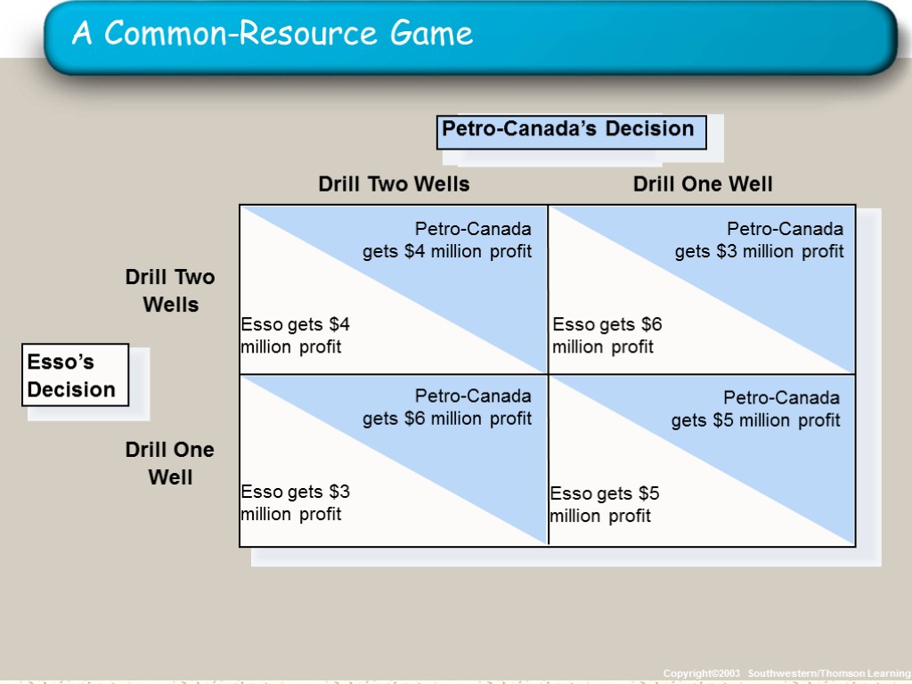 A Common-Resource Game Copyright©2003 Southwestern/Thomson Learning Petro-Canada’s Decision Drill Two Wells Drill Two Wells
